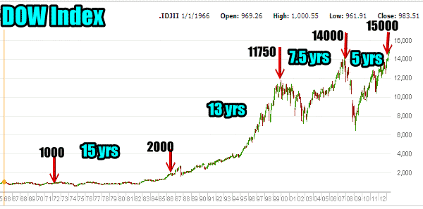market-direction-dow-index-growth Market Direction Dow Index Returns