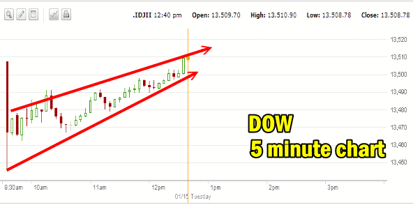 Market Direction Dow Jan 15 2013