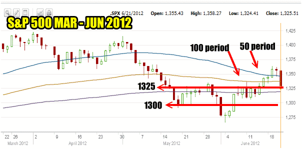 Market Direction Correction For May - June 2012