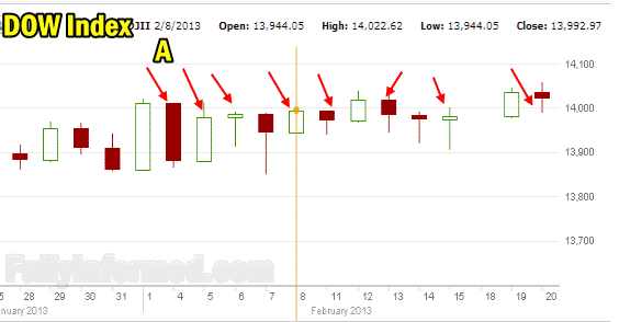 market direction on the Dow to Feb 20