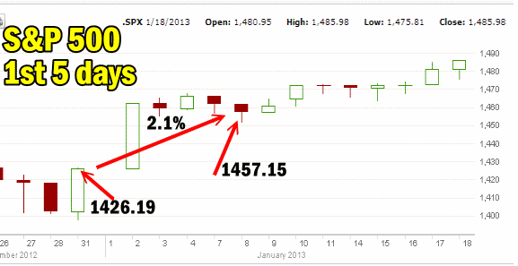market-direction-first-5-days Market Direction first 5 days of January