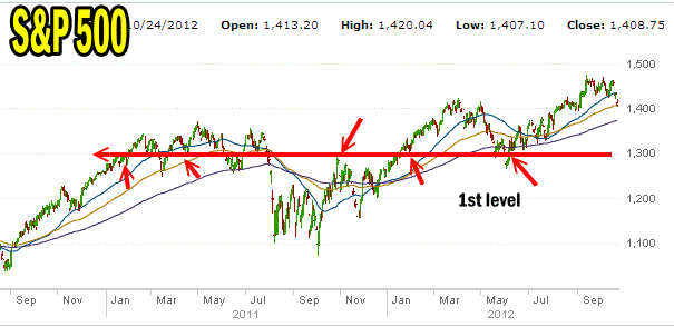 Market Direction Support In S&P 500