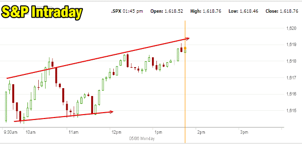 Market Direction Intraday May 6 2013