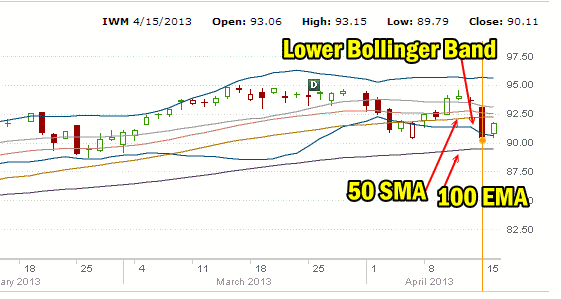 Market Direction Apr 16 2013 