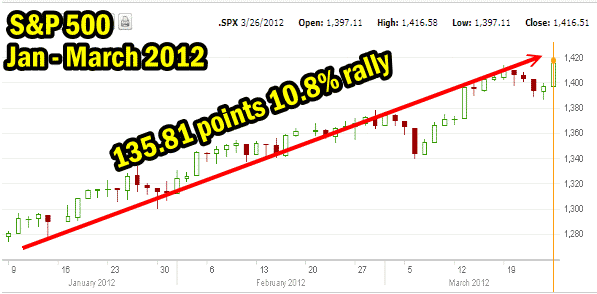 market-direction-jan-rally Market Direction rally January 2012