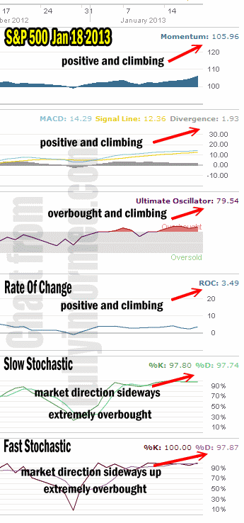 market direction technical indicators January 18 2013