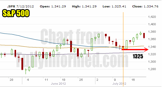 Market Direction Chart on the S&P 500