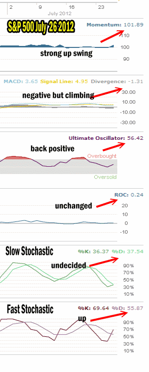 Market Timing Indicator for July 26 2012
