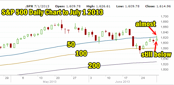 Market Direction chart for July 1 2013