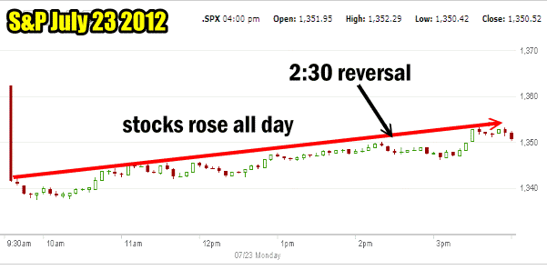 Market Direction for July 23 2012