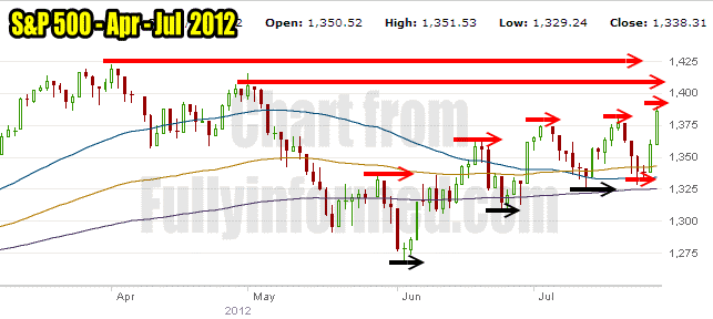 Market Direction Chart for Apr to July 2012