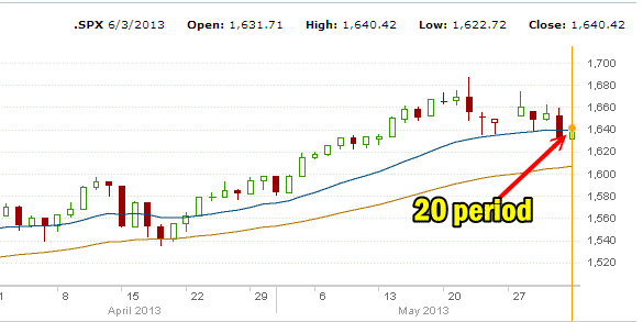 market-direction-june-3-13 Market Direction June 3 2013