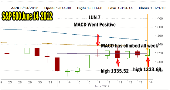Market Direction For June 14 2012 Shows MACD Histogram has climbed all week