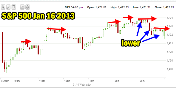 market direction for Jan 16 2013