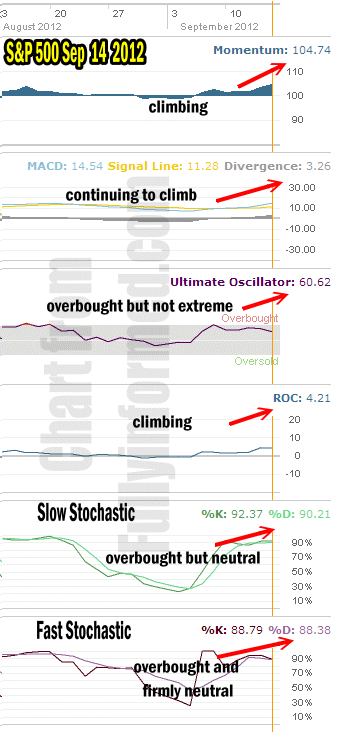 Market Direction as determined by market timing technical indicators