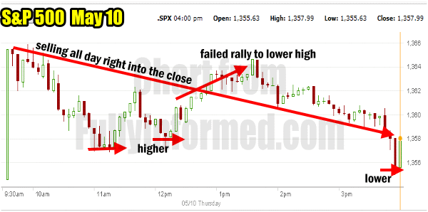 Market Direction Chart For May 10 2012