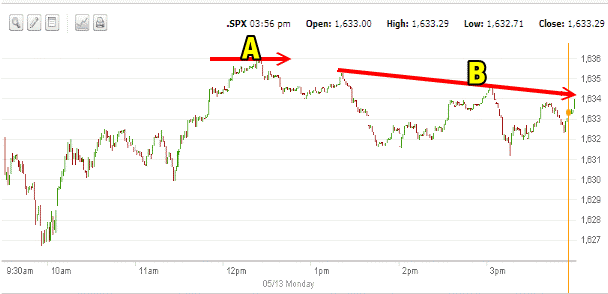 Market Direction May 13 2013
