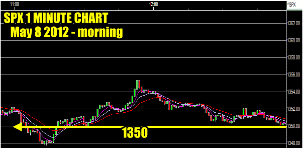 Market Direction Morning Chart May 8