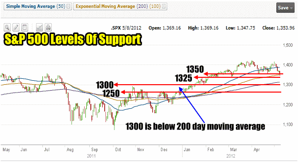 Market Direction Is Lower And These Are The Support Levels In The S&P 500