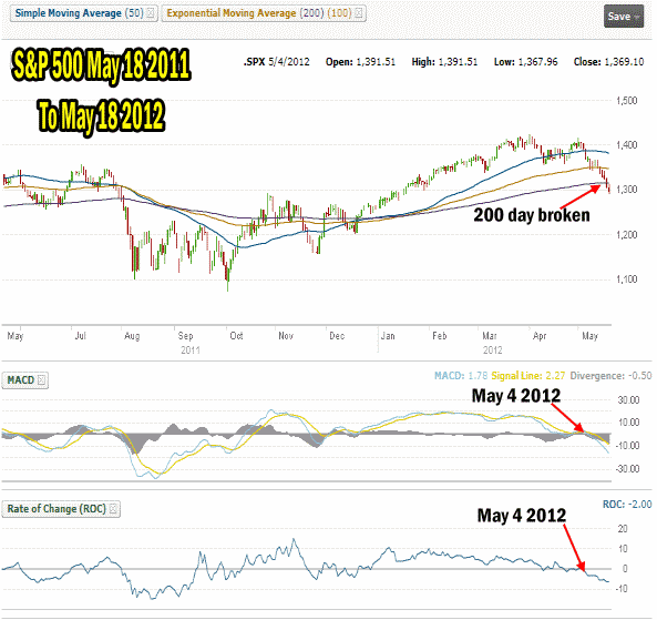 market-direction-may17-2012 Market Direction is Lower