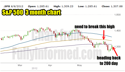 Market Direction on June 6 2012