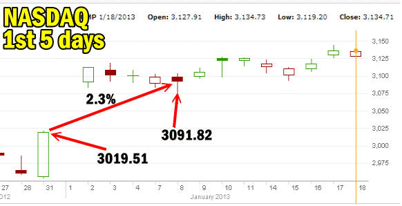 market-direction-nasdaq-1st5days Market Direction and NASDAQ Index First 5 days of 2013