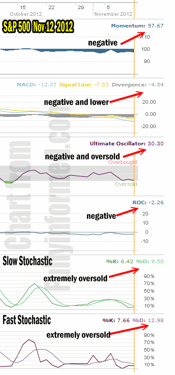 Market Direction as determined by market timing indicators