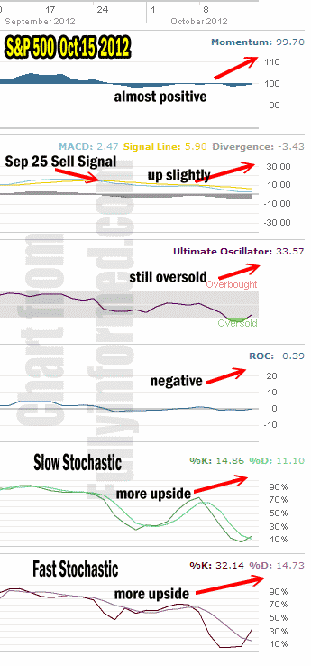 Market Direction and determined by market timing technical indicators