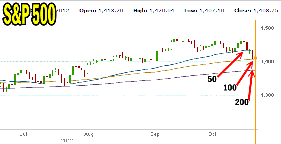 Market Direction S&P 500 Oct 24 2012