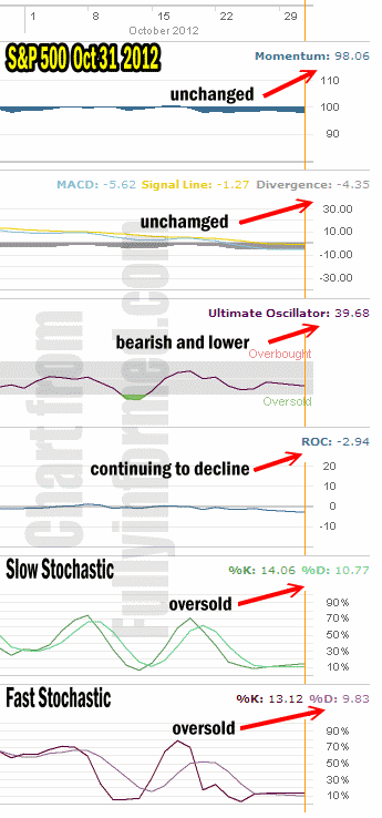 market-direction-oct3112 Market Direction Technical Indicators
