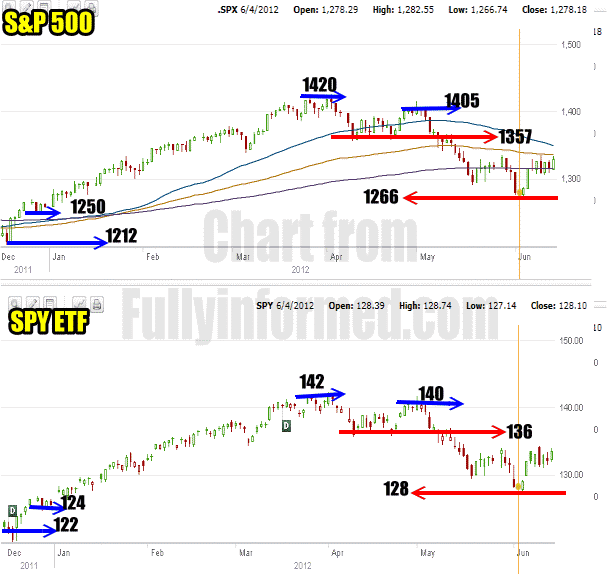 Market Direction Picking Out Of The Money Option Strikes