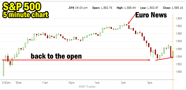 Market Direction S&P 500 5 minute chart 