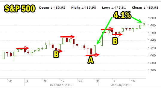 Market Direction S&P 500 Jan 18 2013