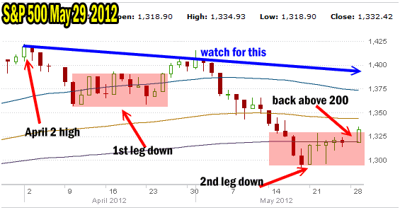 Market Direction On The S&P 500 shows a lot of strength still exists