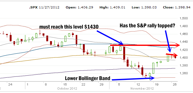 market direction chart for the s&p 500 for Nov 27 2012