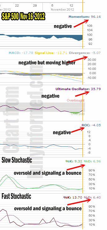 Market Direction Technical Readings