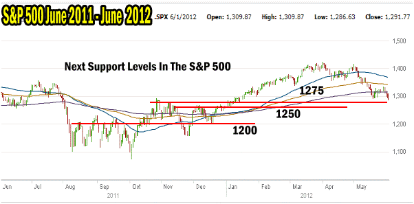 Market Direction Chart For 2012 Showing Support Levels
