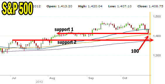 Market Direction support 