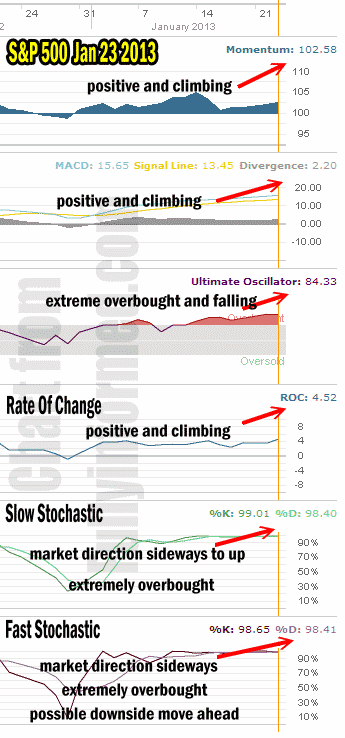 Market Direction Technical Analysis Jan 23 2013