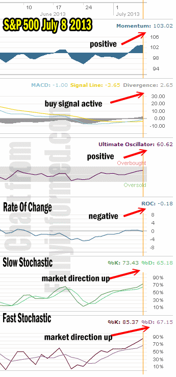 market direction technical indicators July 8 2013
