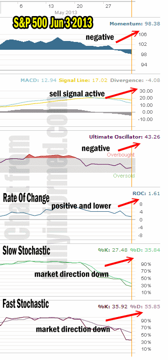 market-direction-technical-analysis-Jun3-13 Market Direction Technical Analysis June 3 2013