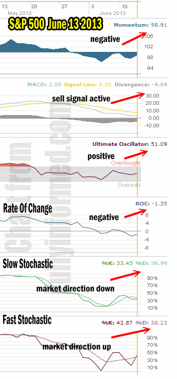Market Direction Technical Analysis June 13 2013