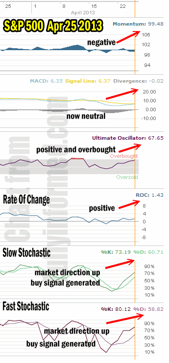 Market Direction Technical Analysis Apr 25 2013