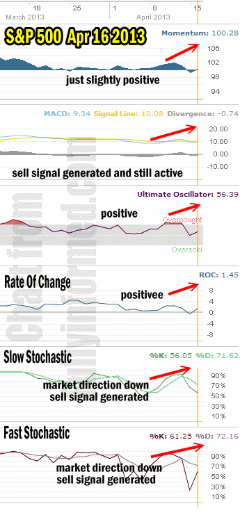 Market Direction Apr 16 2013 