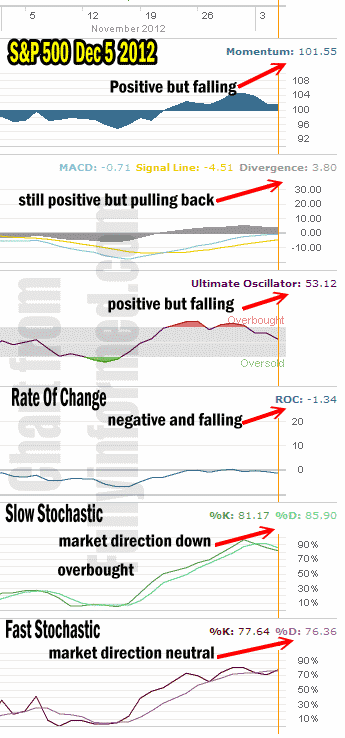 market-direction-technical-analysis-dec512 market direction technical analysis Dec 5 2012