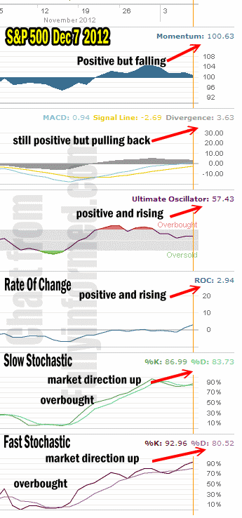 Market Direction technical Analysis for Dec 7 2012