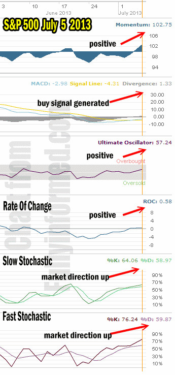 Market Direction Technical Analysis July 5 2013