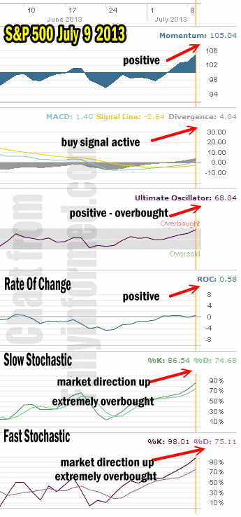 market direction technical analysis July 9 2013
