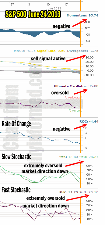 Market Direction Technical Analysis June 24 2013