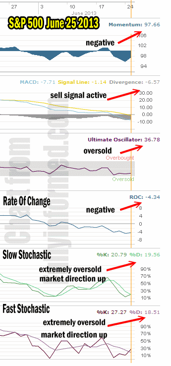 Market Direction Technical Analysis for June 25 2013